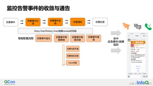 可觀測(cè)AIops的智能監(jiān)控與診斷實(shí)踐 QCon全球軟件開發(fā)大會(huì)洞見與人工智能應(yīng)用軟件開發(fā)新范式